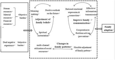 The dyadic care experiences of elderly individuals with disabilities and caregivers in the home setting from the perspective of family resilience: A qualitative study